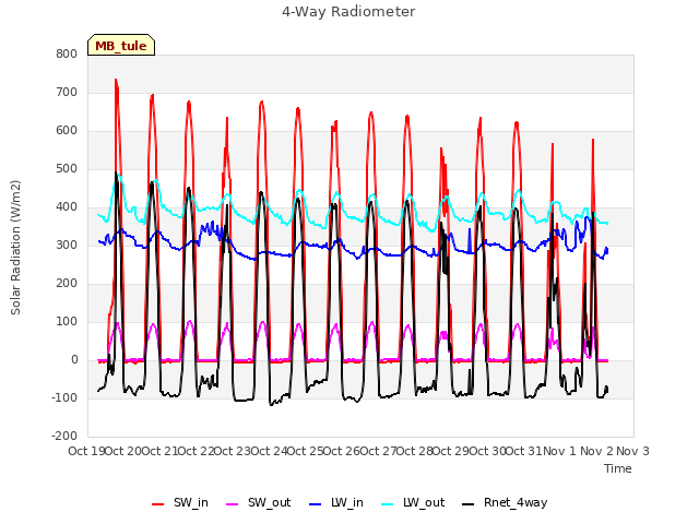 plot of 4-Way Radiometer