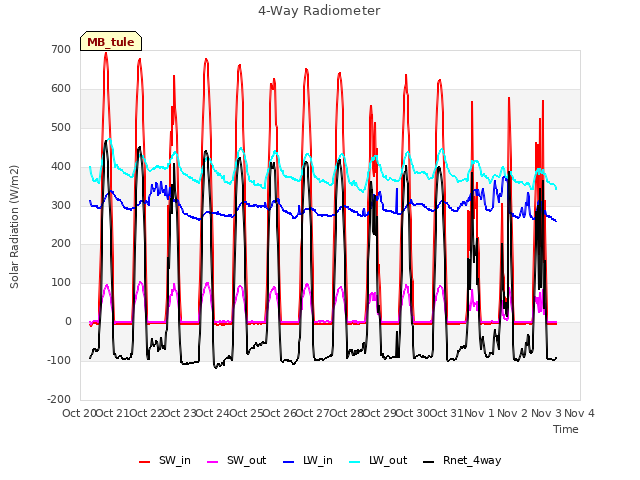 plot of 4-Way Radiometer