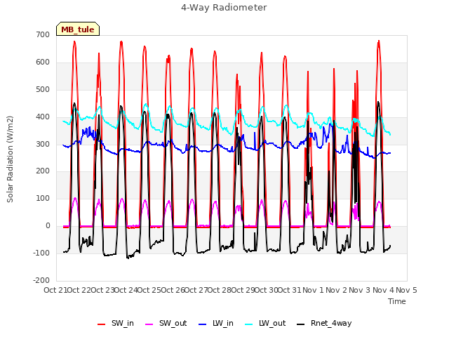 plot of 4-Way Radiometer