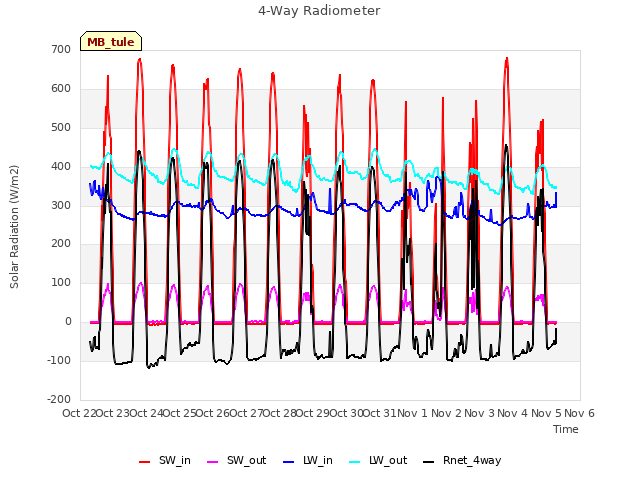 plot of 4-Way Radiometer