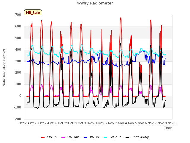 plot of 4-Way Radiometer