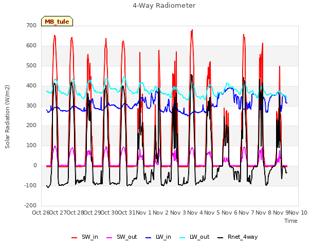 plot of 4-Way Radiometer