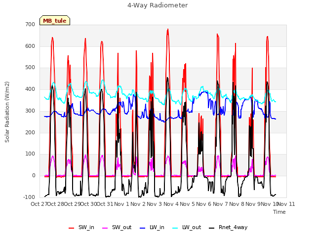 plot of 4-Way Radiometer