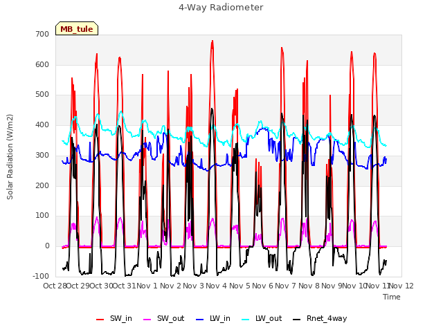 plot of 4-Way Radiometer