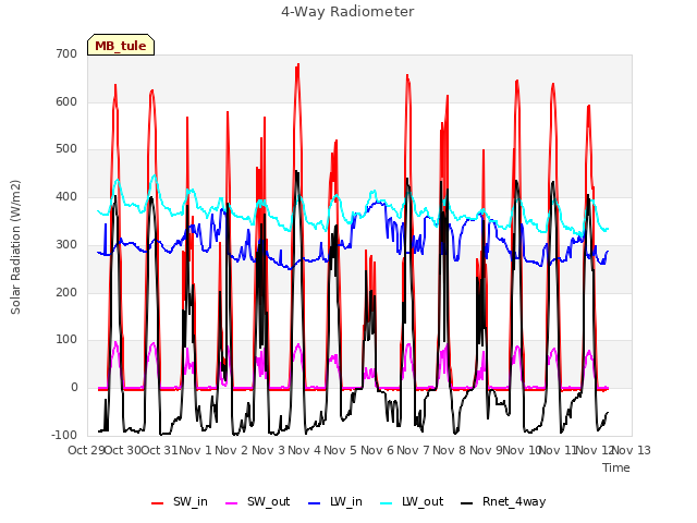 plot of 4-Way Radiometer