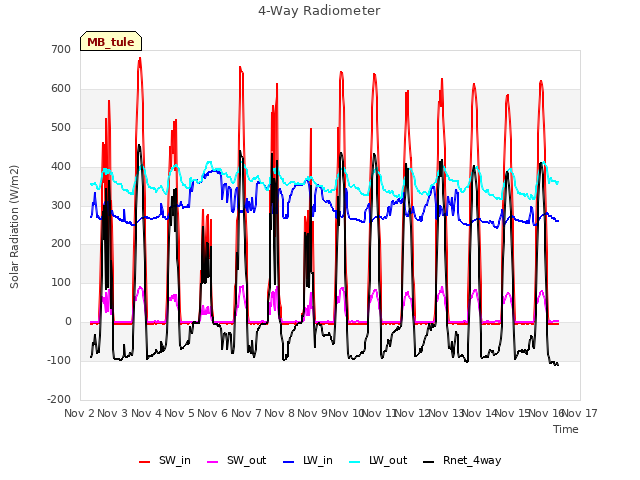 plot of 4-Way Radiometer