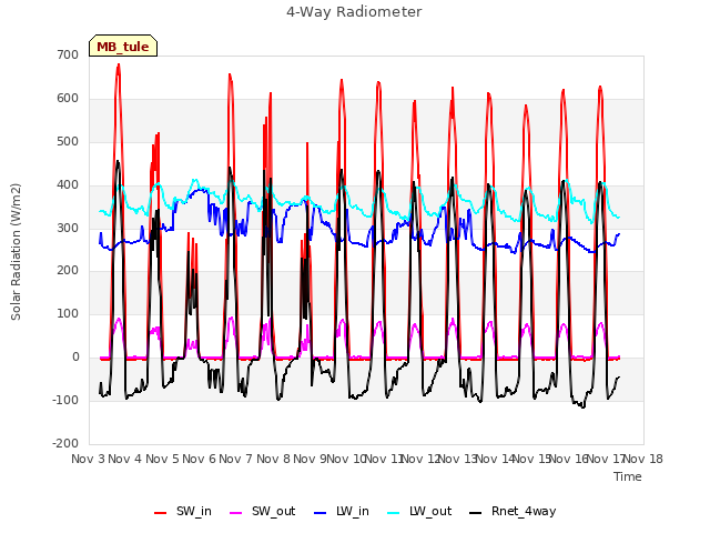 plot of 4-Way Radiometer