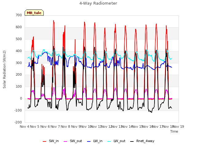 plot of 4-Way Radiometer