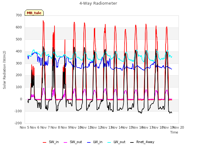 plot of 4-Way Radiometer