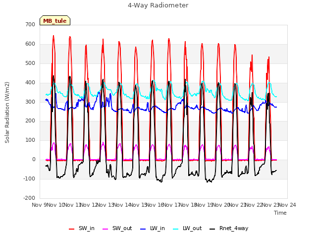 plot of 4-Way Radiometer