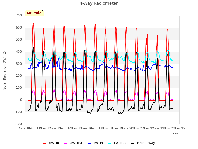 plot of 4-Way Radiometer