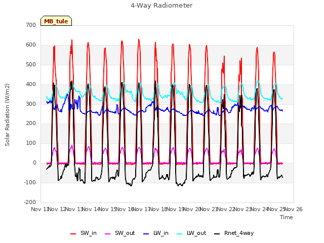 plot of 4-Way Radiometer