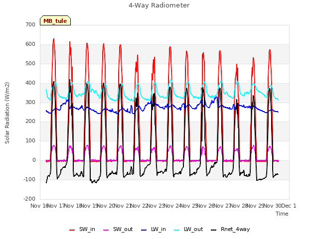 plot of 4-Way Radiometer