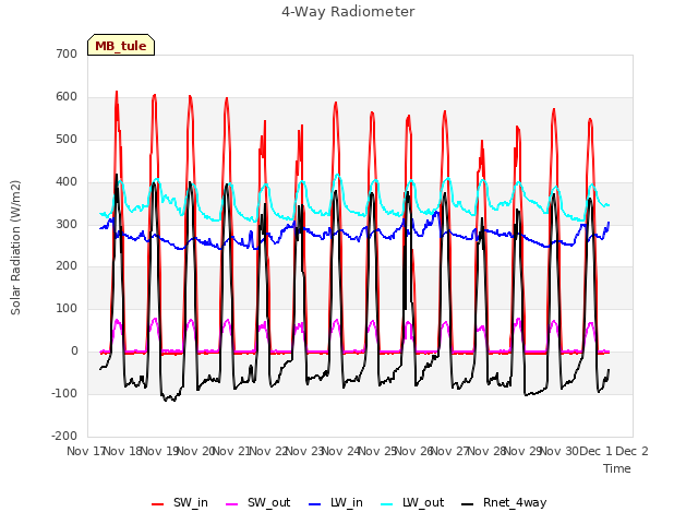 plot of 4-Way Radiometer