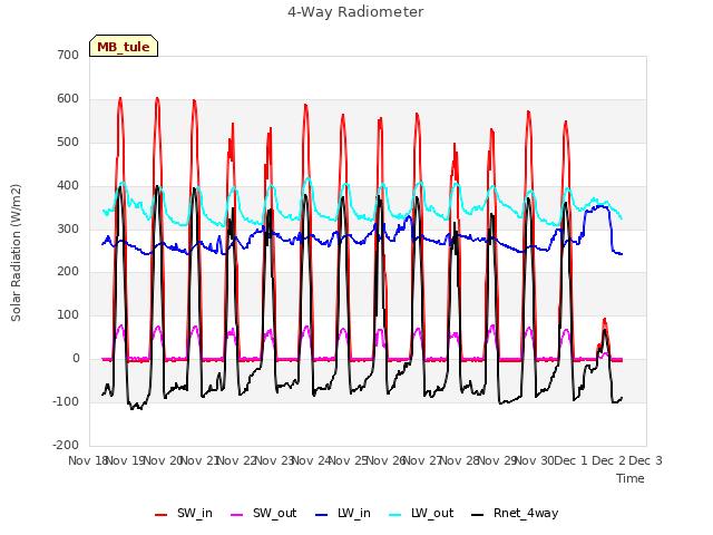 plot of 4-Way Radiometer