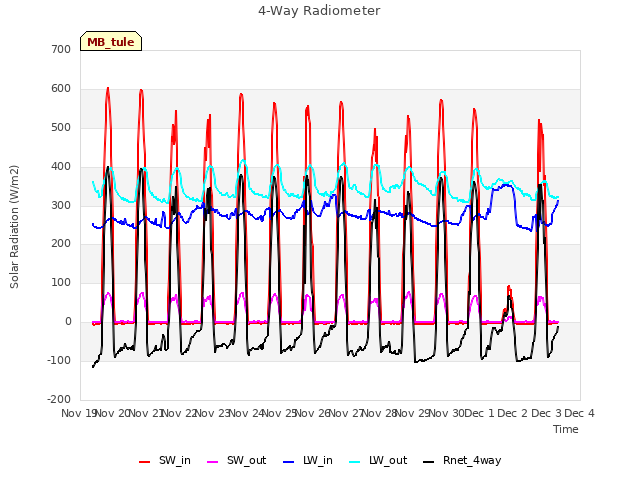 plot of 4-Way Radiometer