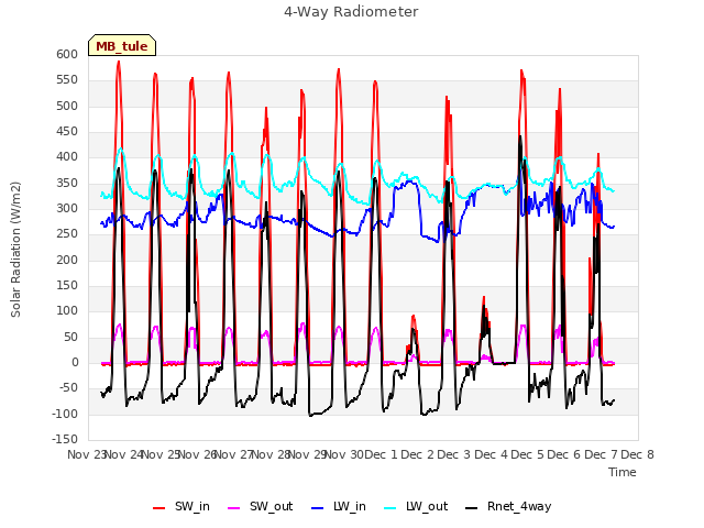 plot of 4-Way Radiometer