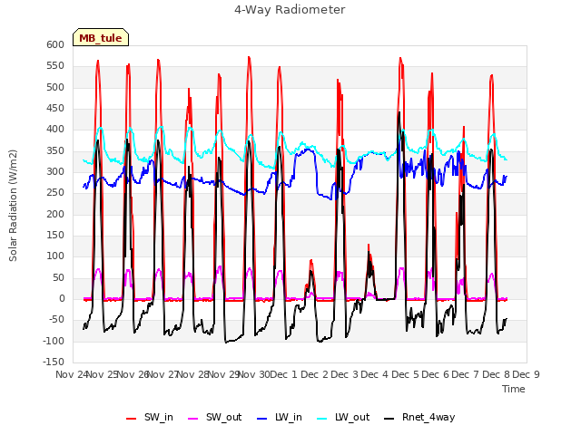 plot of 4-Way Radiometer