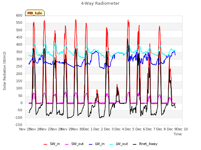 plot of 4-Way Radiometer