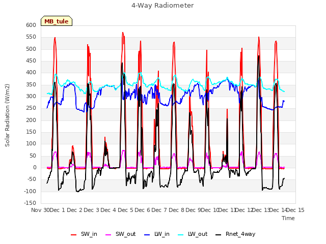 plot of 4-Way Radiometer