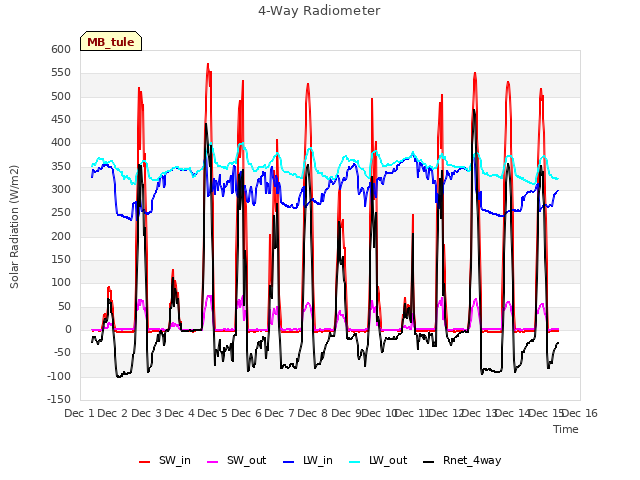 plot of 4-Way Radiometer