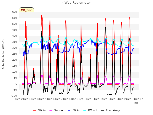 plot of 4-Way Radiometer