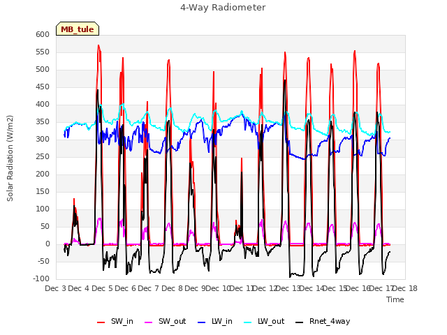 plot of 4-Way Radiometer