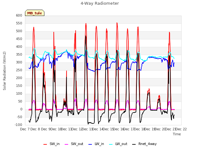 plot of 4-Way Radiometer