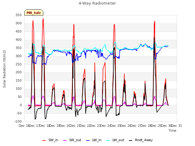 plot of 4-Way Radiometer