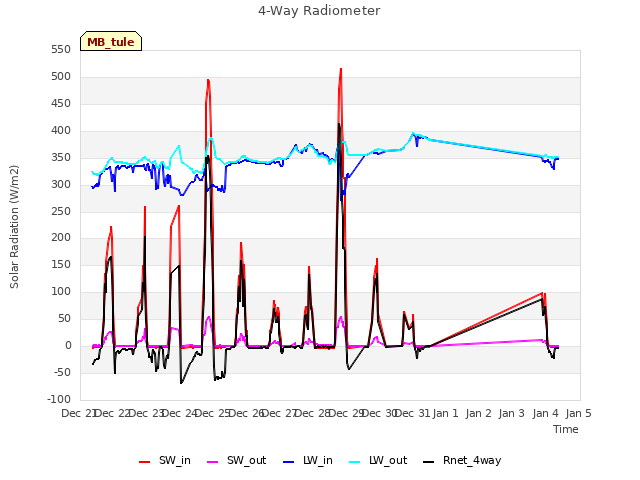 plot of 4-Way Radiometer