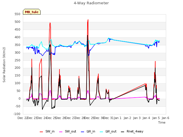 plot of 4-Way Radiometer