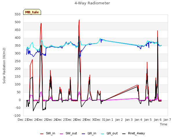 plot of 4-Way Radiometer