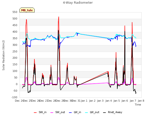 plot of 4-Way Radiometer