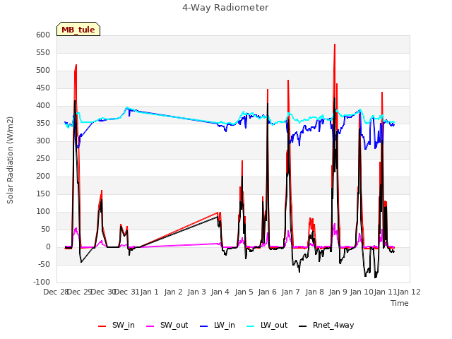 plot of 4-Way Radiometer