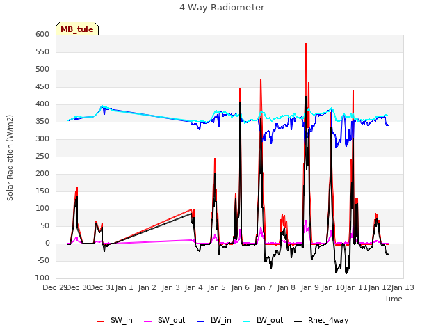 plot of 4-Way Radiometer