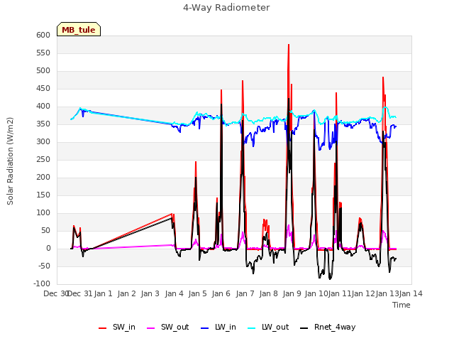 plot of 4-Way Radiometer