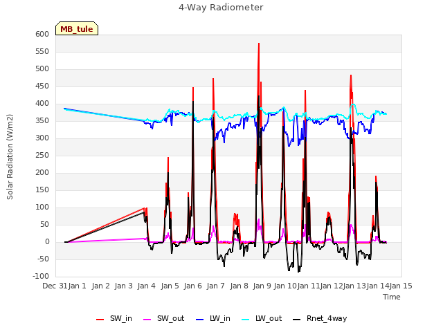 plot of 4-Way Radiometer