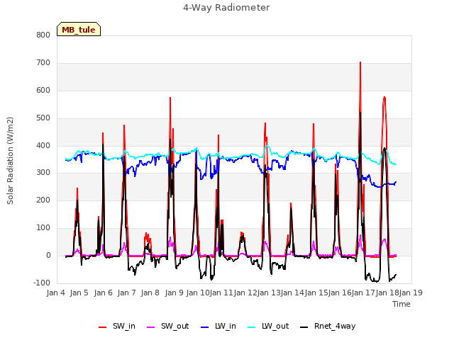 plot of 4-Way Radiometer