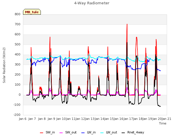 plot of 4-Way Radiometer