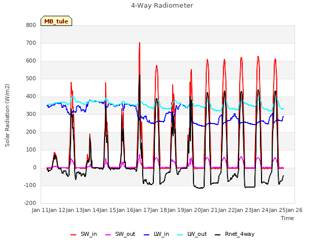 plot of 4-Way Radiometer