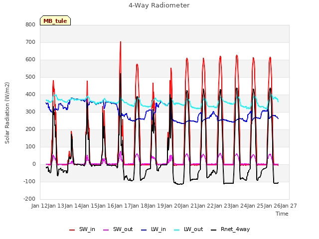 plot of 4-Way Radiometer