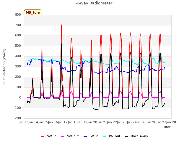 plot of 4-Way Radiometer