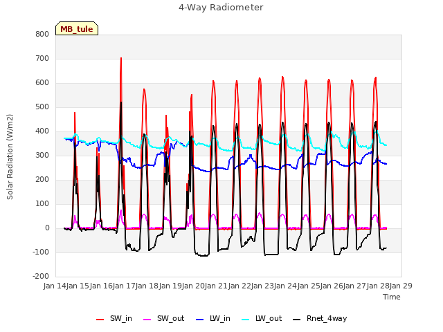 plot of 4-Way Radiometer