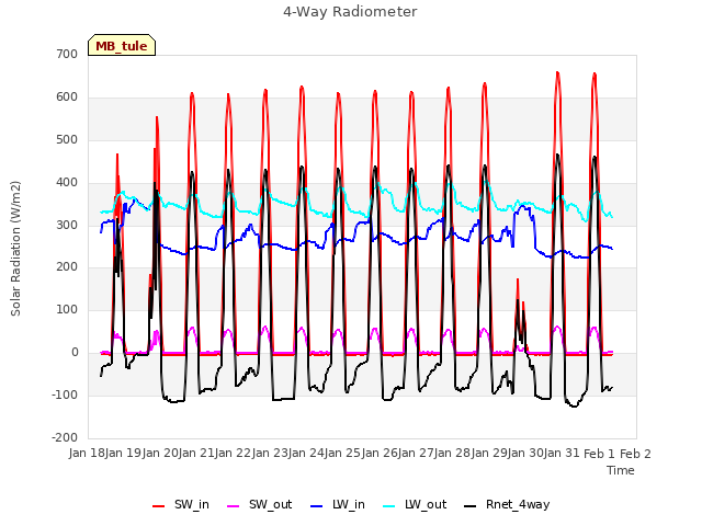 plot of 4-Way Radiometer