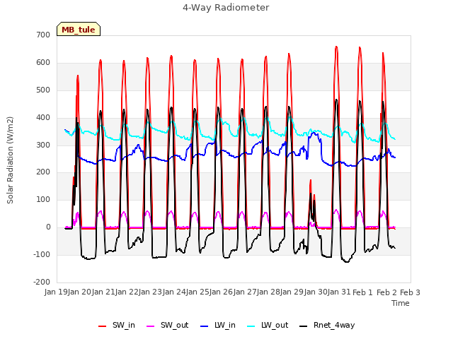 plot of 4-Way Radiometer