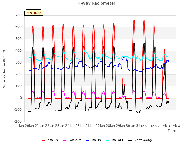 plot of 4-Way Radiometer