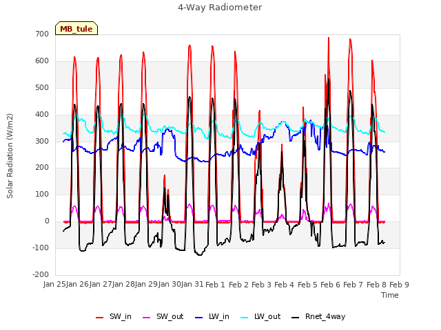 plot of 4-Way Radiometer