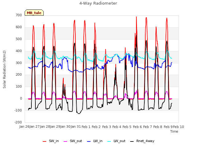 plot of 4-Way Radiometer