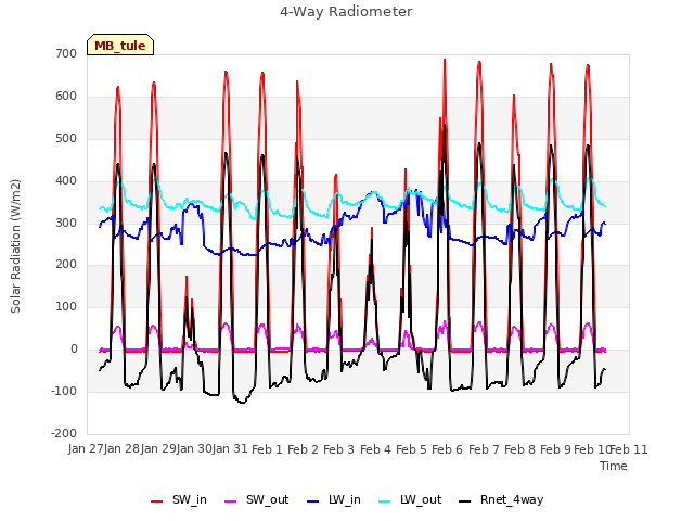 plot of 4-Way Radiometer