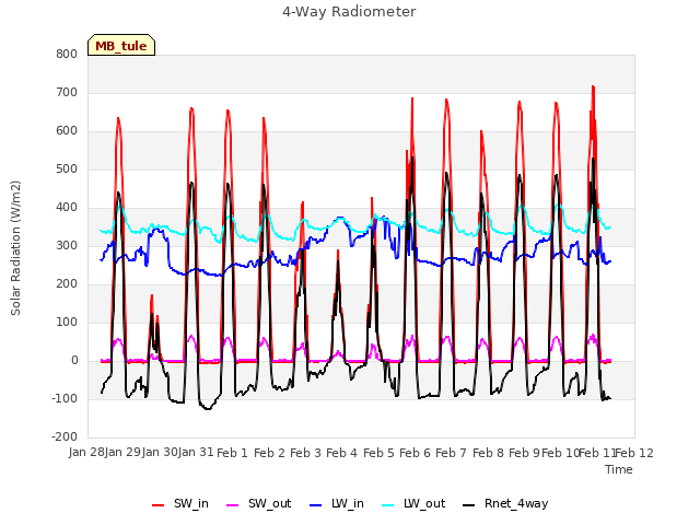 plot of 4-Way Radiometer